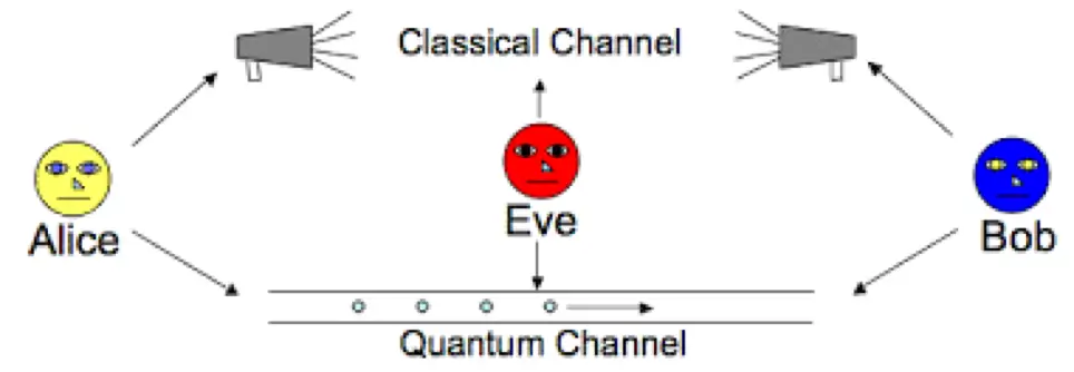 quantum key distribution