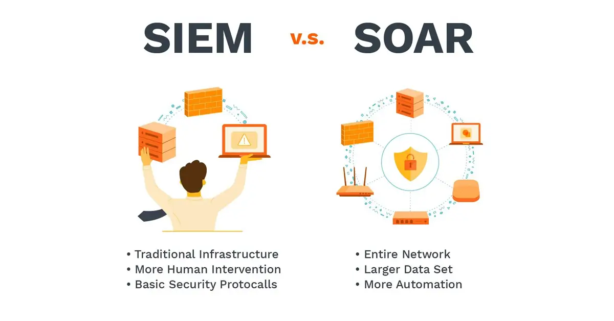 SIEM and SOAR solutions for security reinforcements