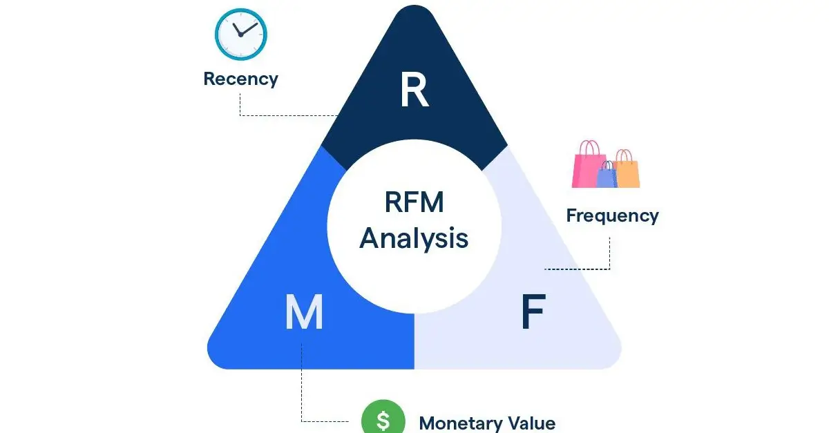 RFM analysis