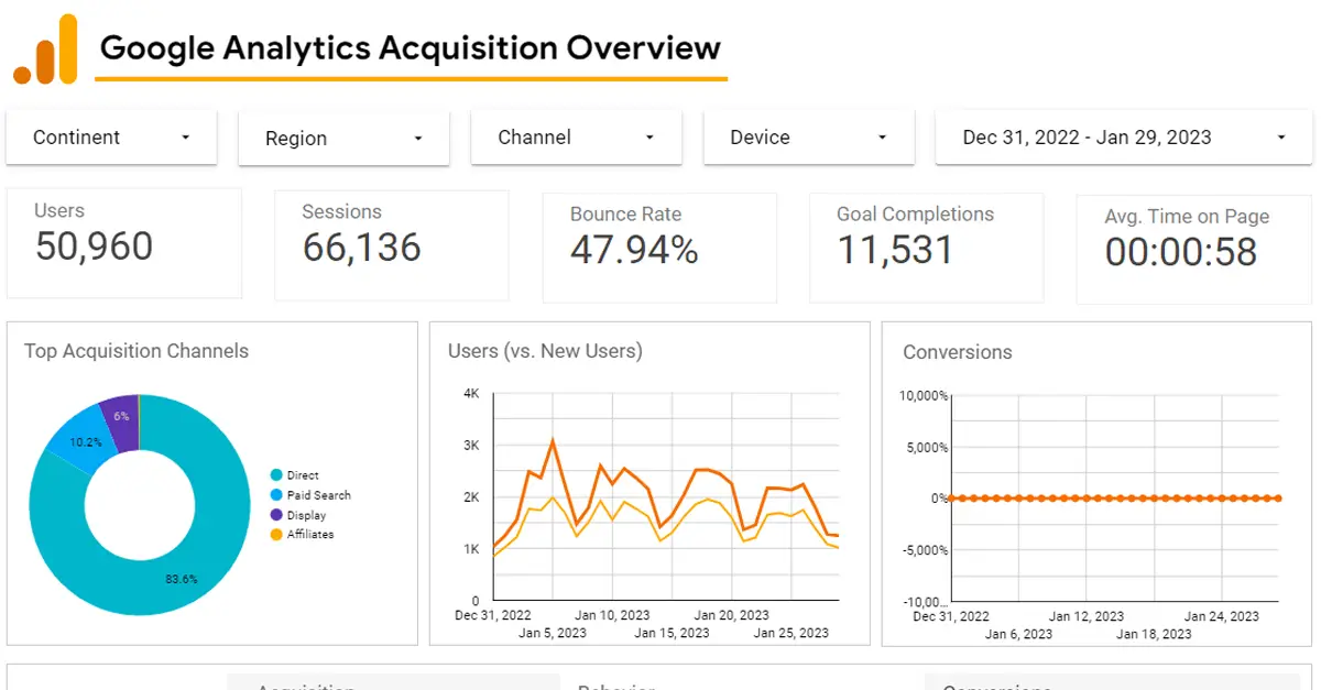 Google Analytics and Looker Studios